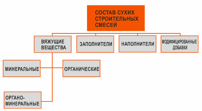 Типология многофункциональных сухих композиций